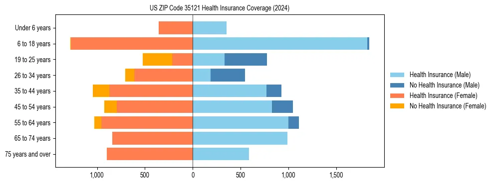 Health insurance pyramid for US ZIP Code 35121