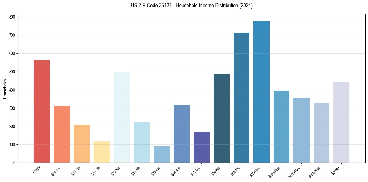 Income Distribution for 