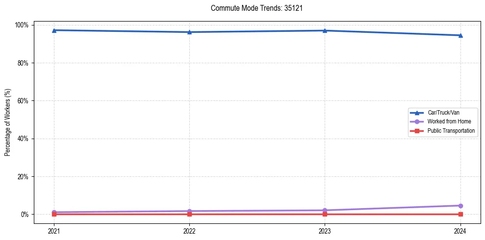 Transportation trends in US ZIP Code 35121