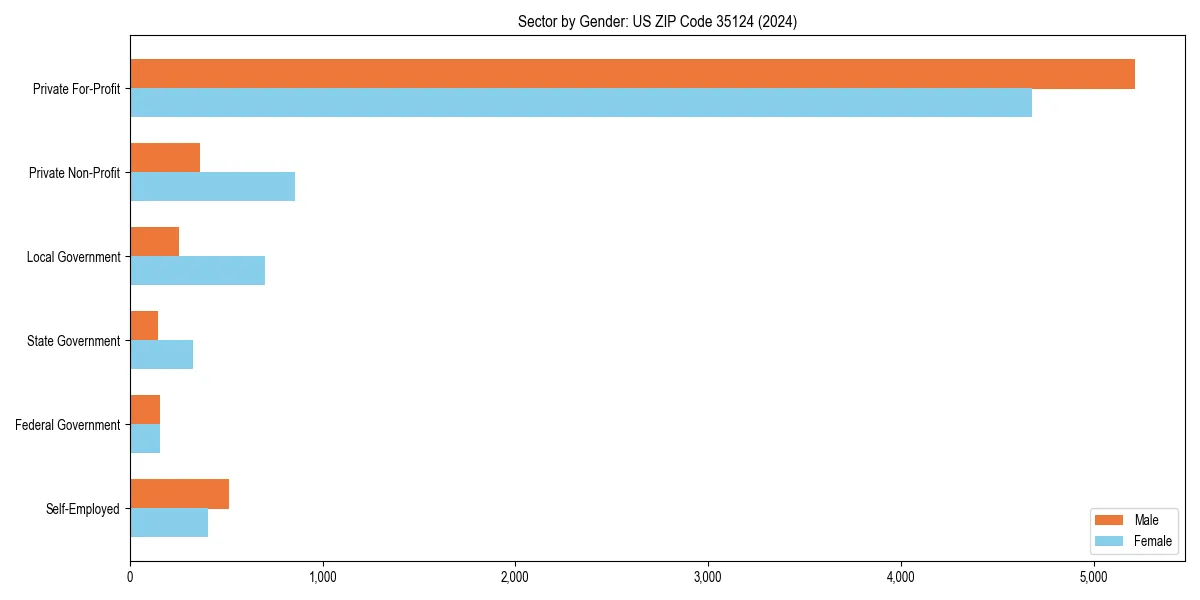 Employment sector breakdown by gender in 