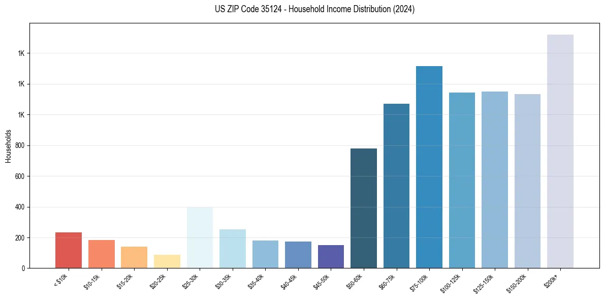 Income Distribution for 