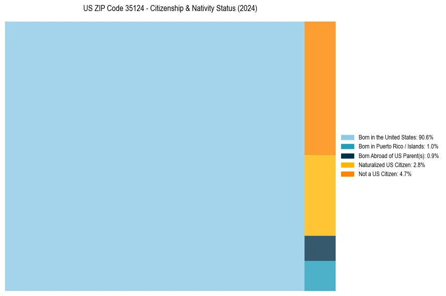 Nativity Treemap for 