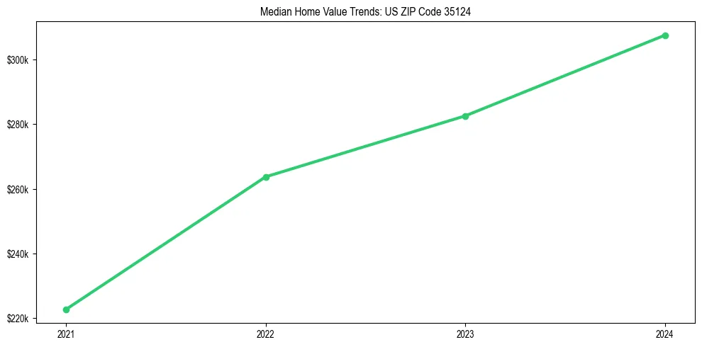 Median property value trends in 