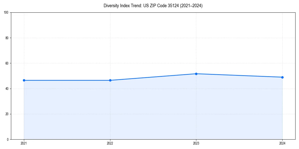Line chart showing diversity index trends for 