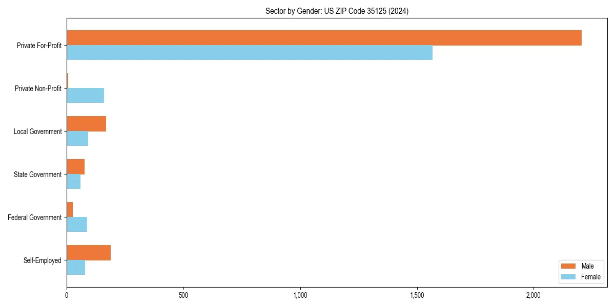Employment sector breakdown by gender in 