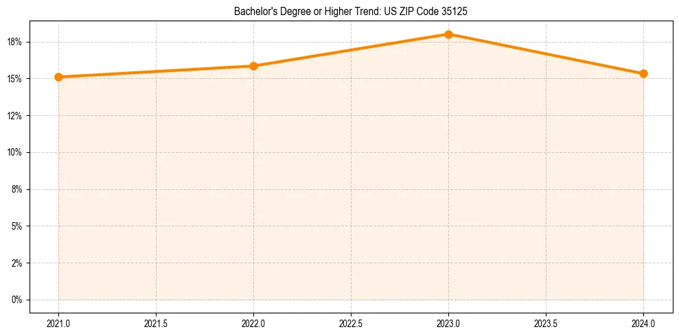 Trend chart showing bachelor degree growth in 