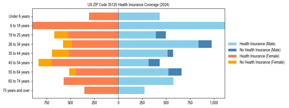 Health insurance pyramid for US ZIP Code 35125