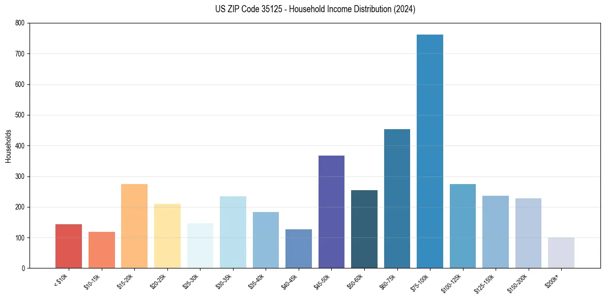 Income Distribution for 