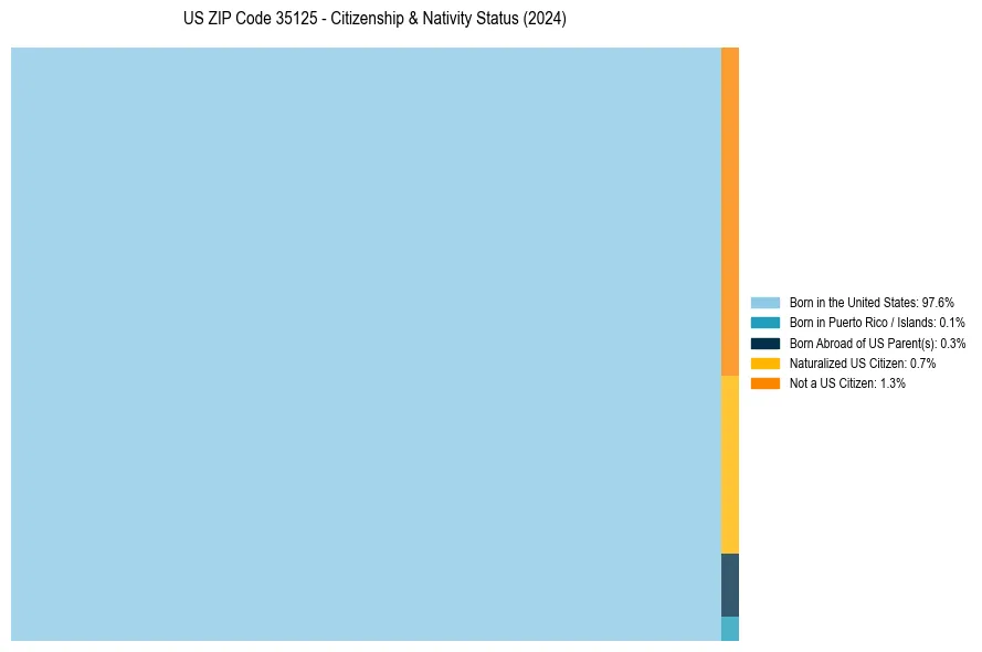 Nativity Treemap for 