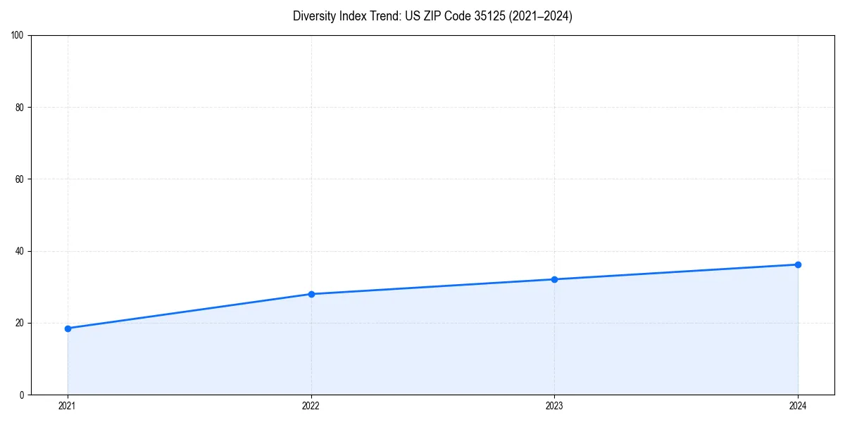Line chart showing diversity index trends for 