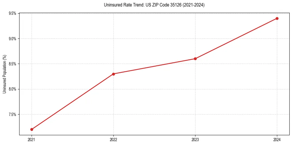 Uninsured trend chart for US ZIP Code 35126
