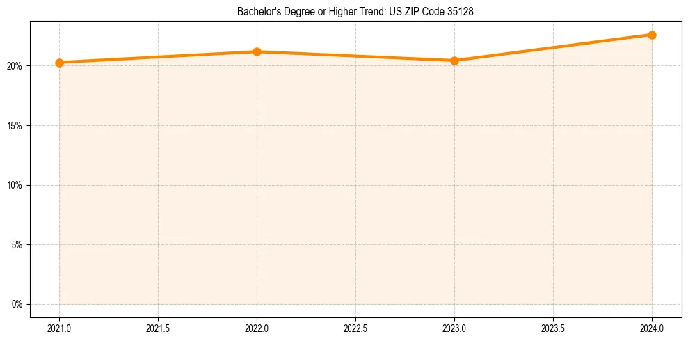 Trend chart showing bachelor degree growth in 