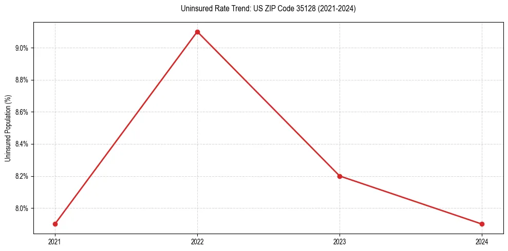 Uninsured trend chart for US ZIP Code 35128