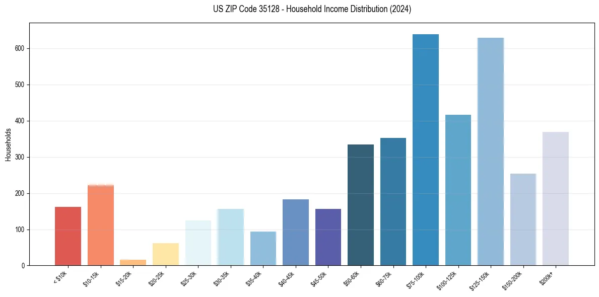 Income Distribution for 