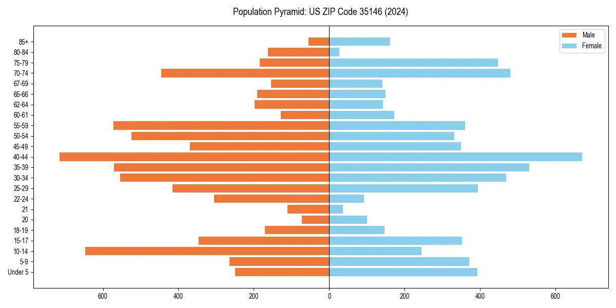 Population pyramid for 