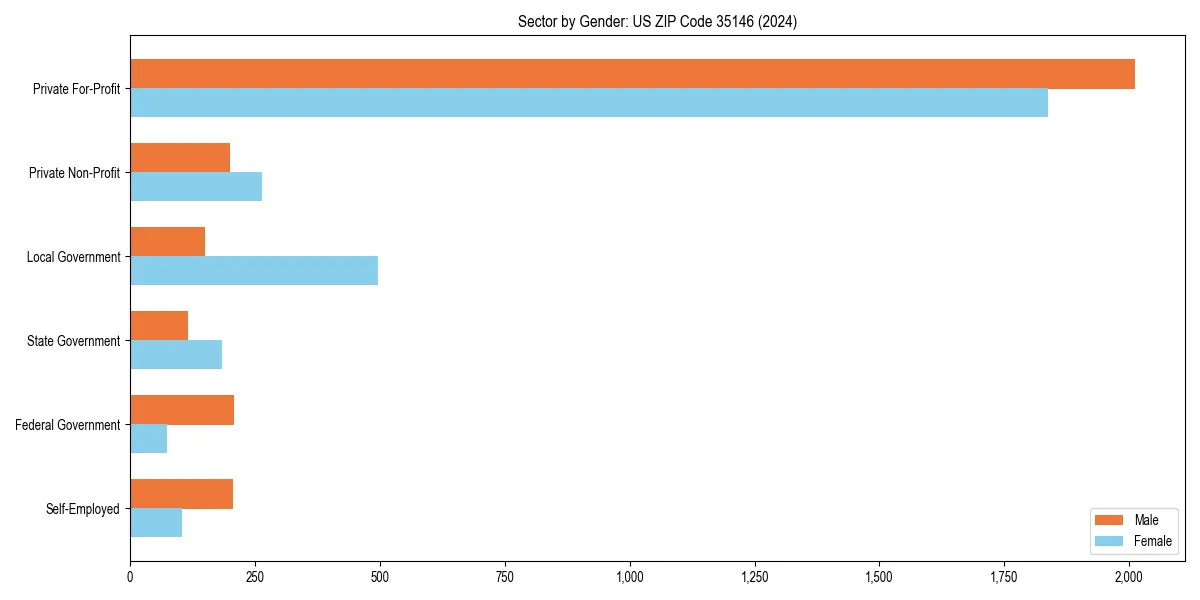 Employment sector breakdown by gender in 