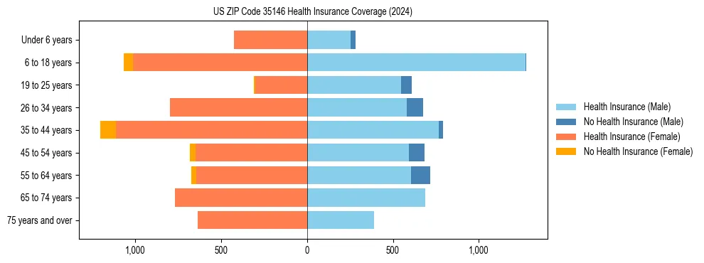 Health insurance pyramid for US ZIP Code 35146