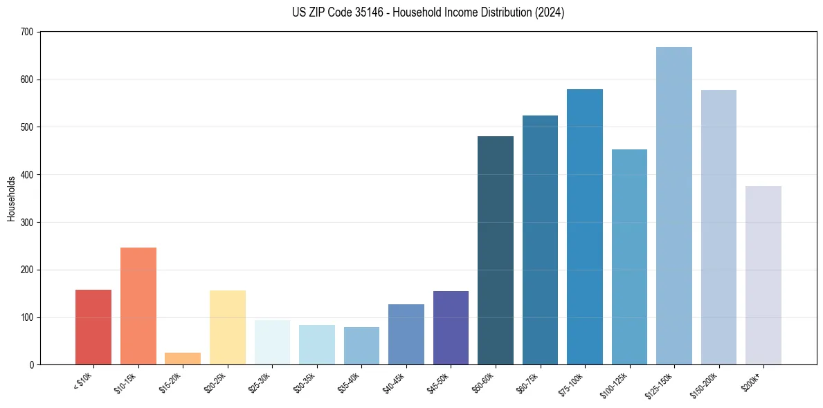 Income Distribution for 