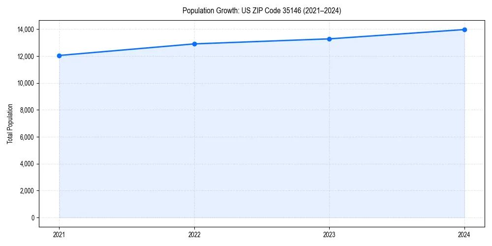 Population trends in 