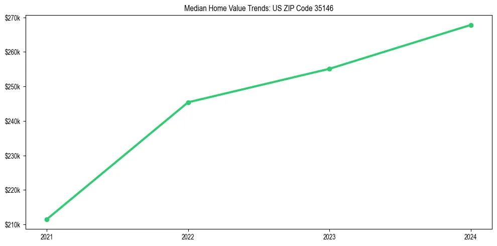 Median property value trends in 