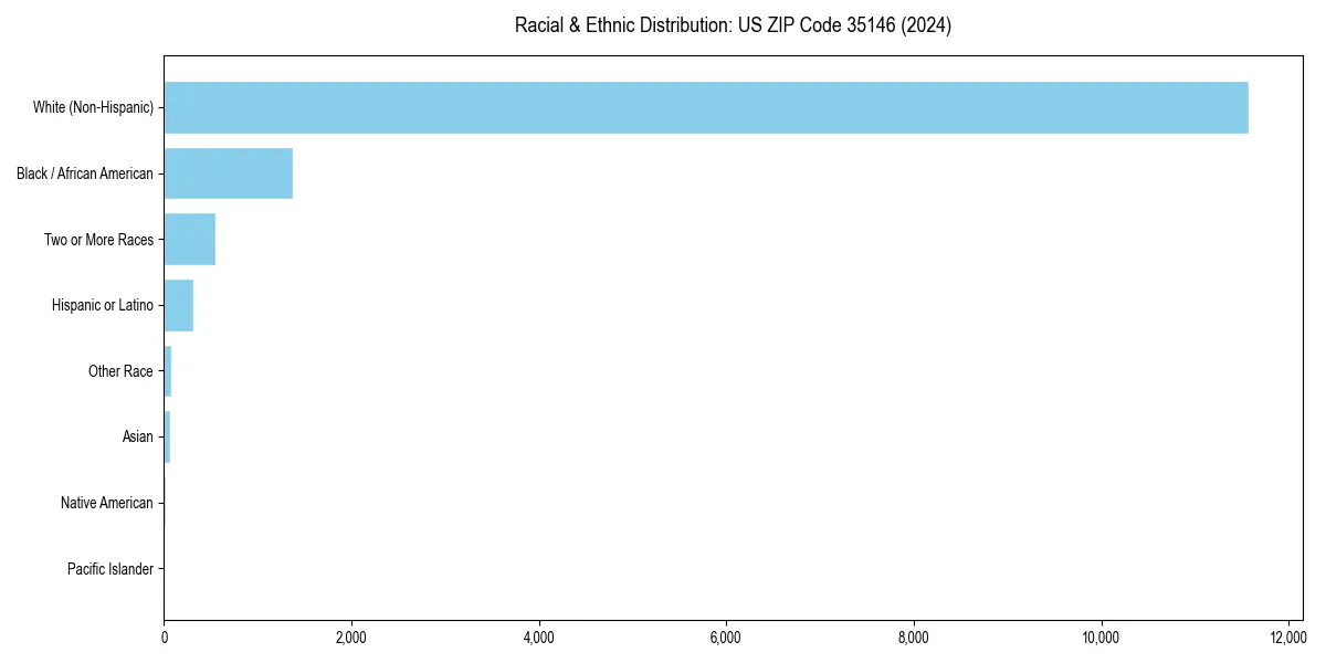 Bar chart showing racial distribution in  for 2024