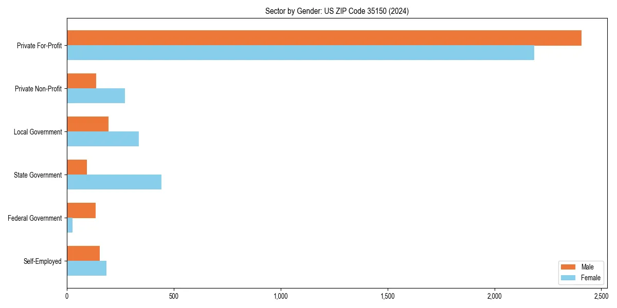 Employment sector breakdown by gender in 