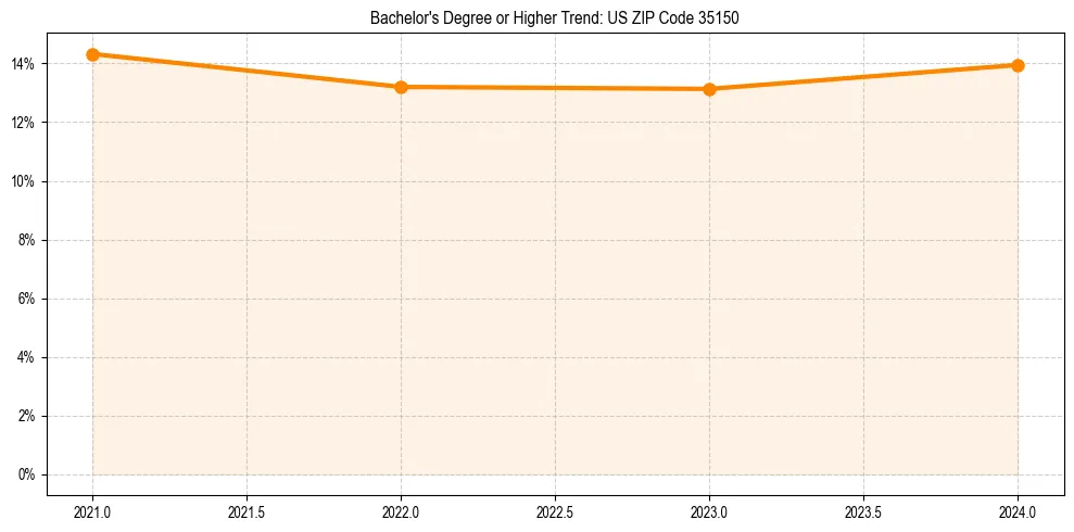Trend chart showing bachelor degree growth in 