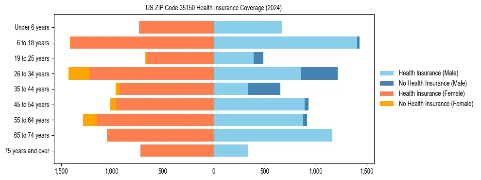 Health insurance pyramid for US ZIP Code 35150
