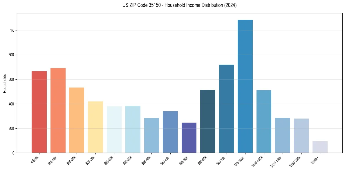 Income Distribution for 