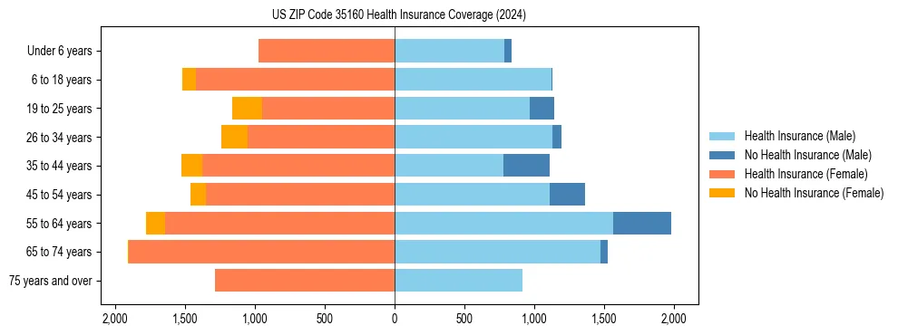 Health insurance pyramid for US ZIP Code 35160