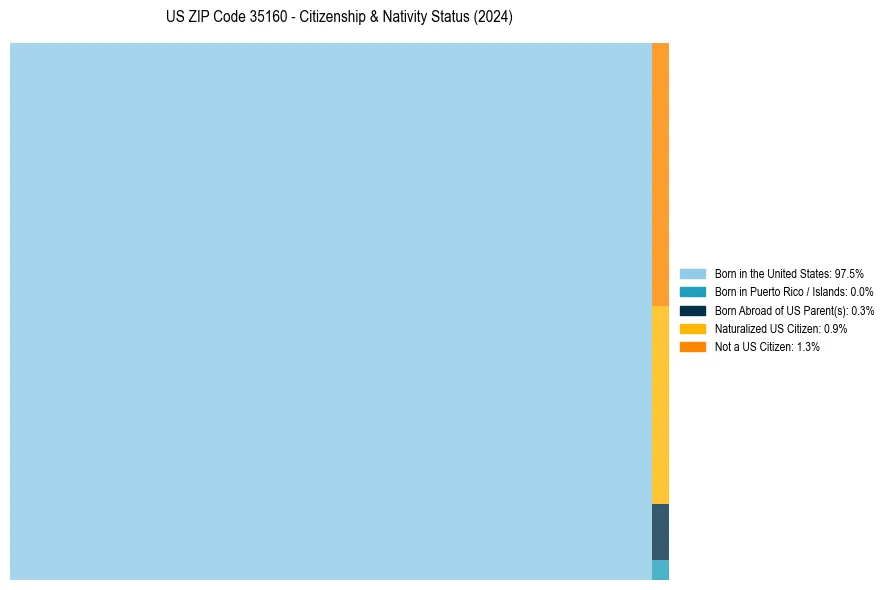 Nativity Treemap for 