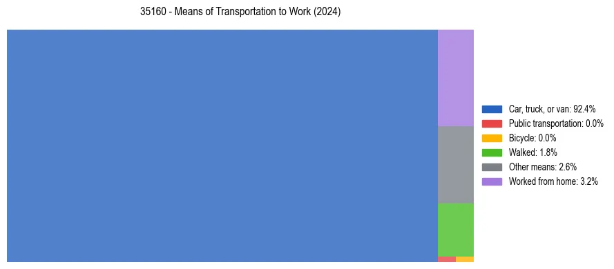 Commute modes in US ZIP Code 35160