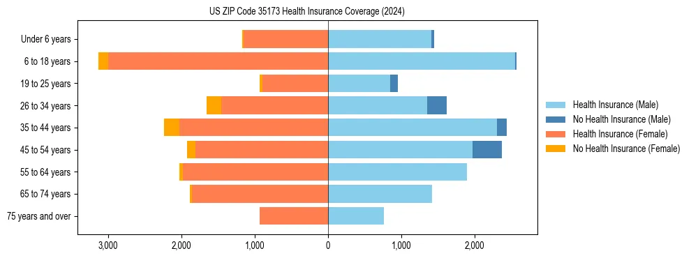 Health insurance pyramid for US ZIP Code 35173