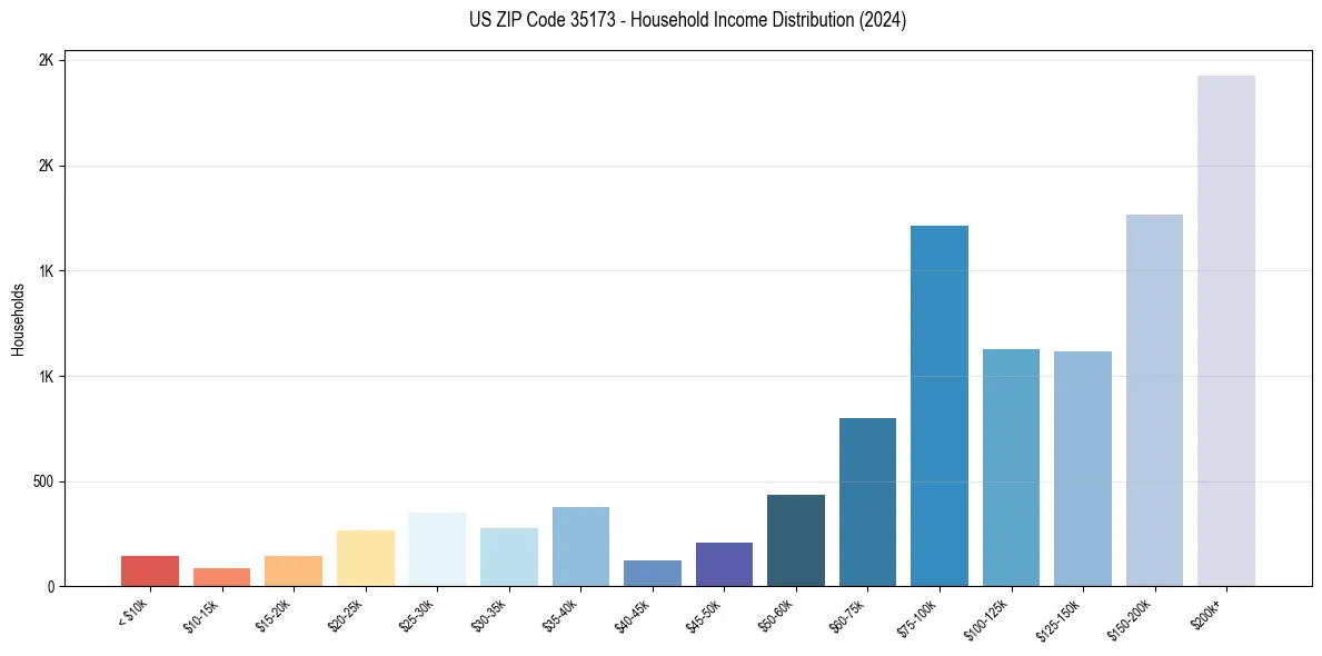 Income Distribution for 