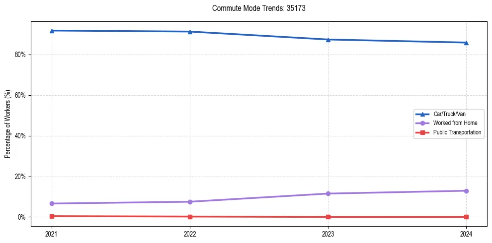 Transportation trends in US ZIP Code 35173