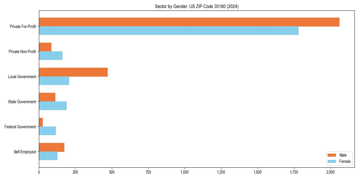 Employment sector breakdown by gender in 