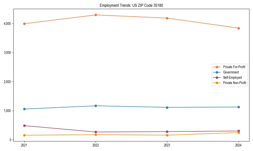 Long-term employment trends in 