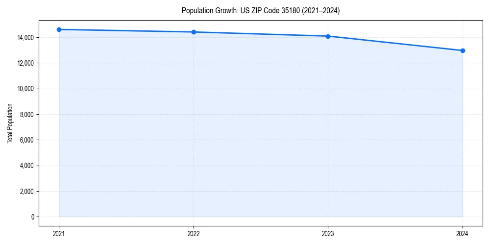 Population trends in 
