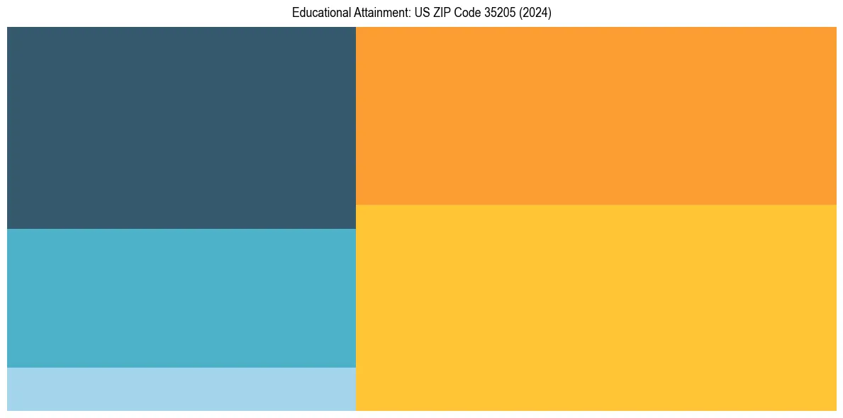 Education Treemap for  in 2024