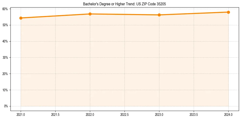 Trend chart showing bachelor degree growth in 