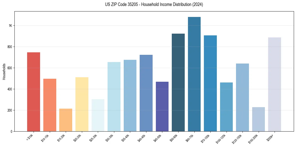 Income Distribution for 