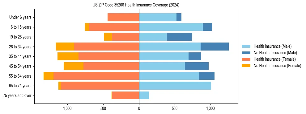 Health insurance pyramid for US ZIP Code 35206