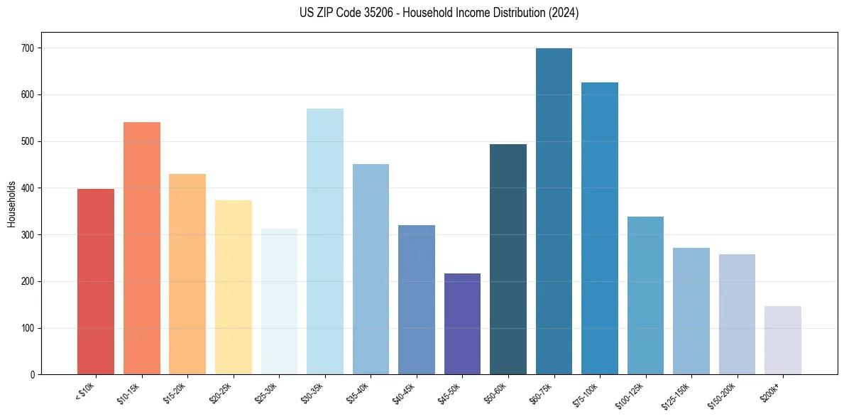 Income Distribution for 