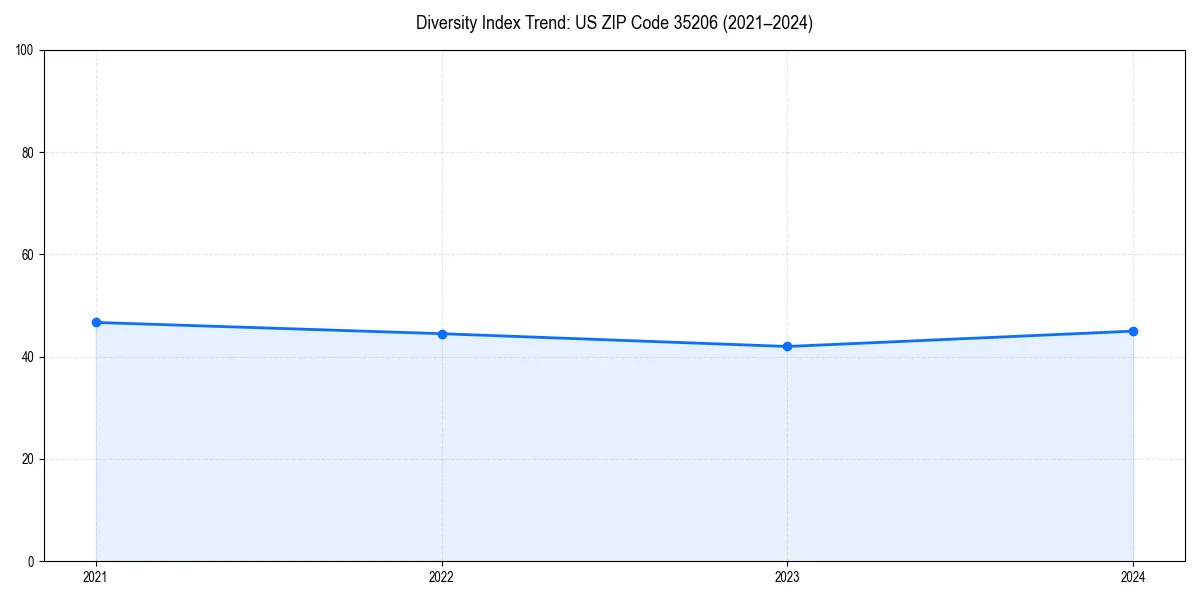 Line chart showing diversity index trends for 