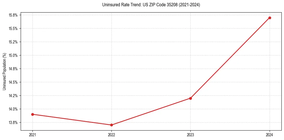 Uninsured trend chart for US ZIP Code 35208