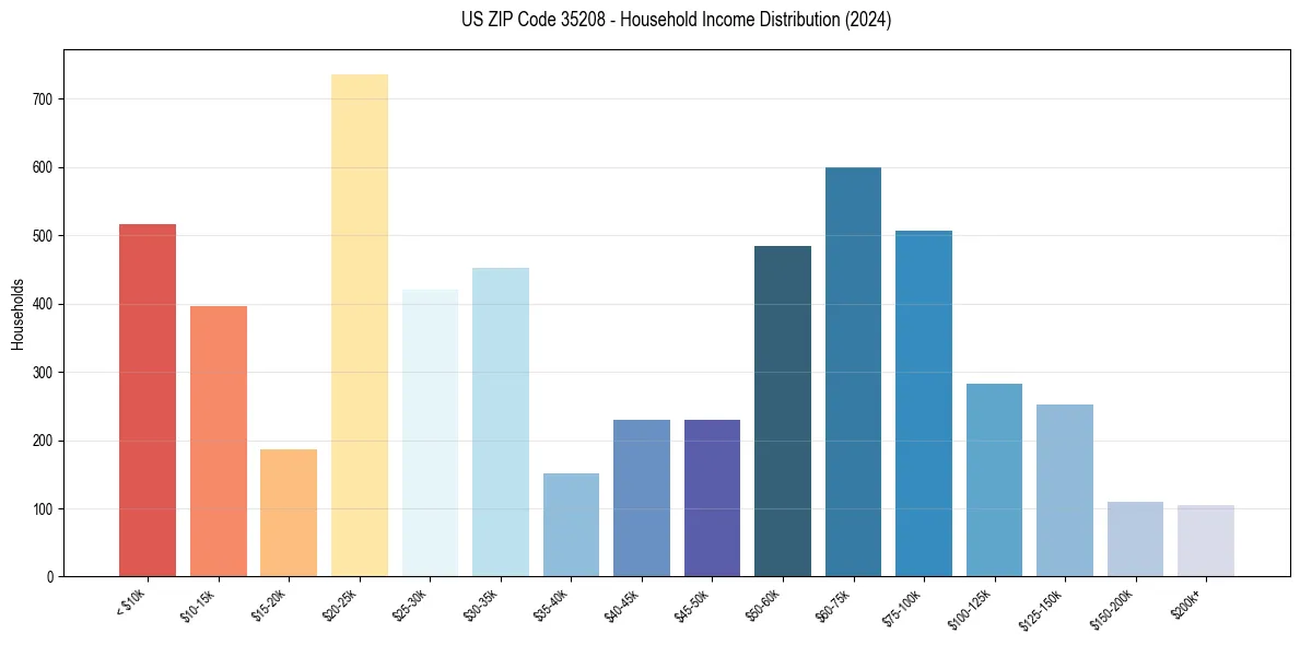 Income Distribution for 