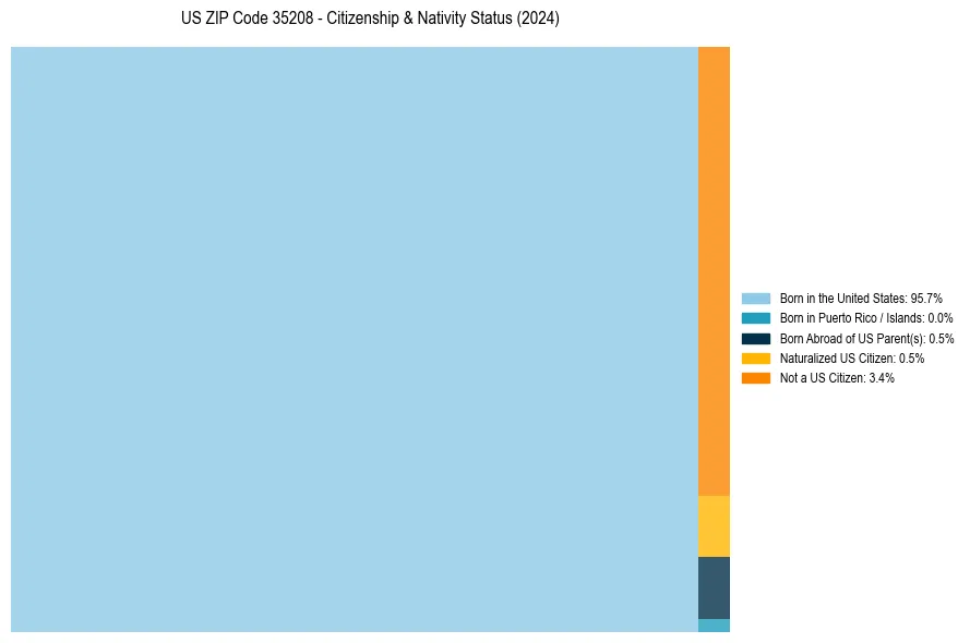 Nativity Treemap for 