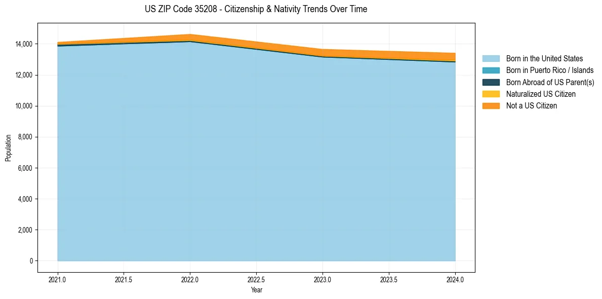 Historical nativity trends for 