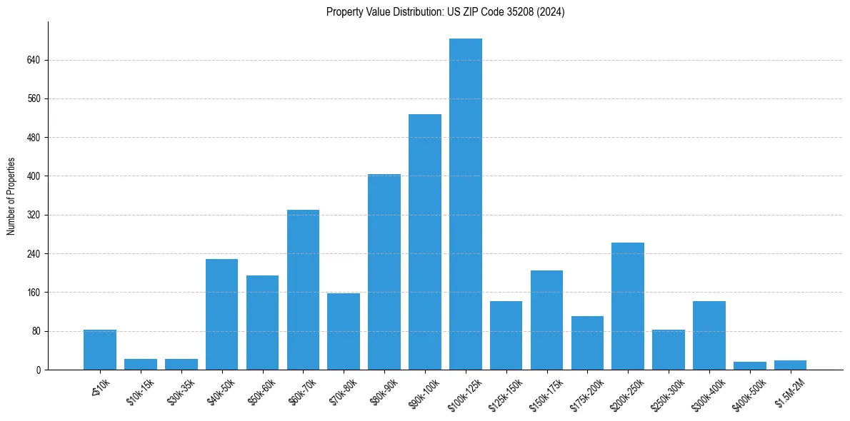 Value Distribution for 