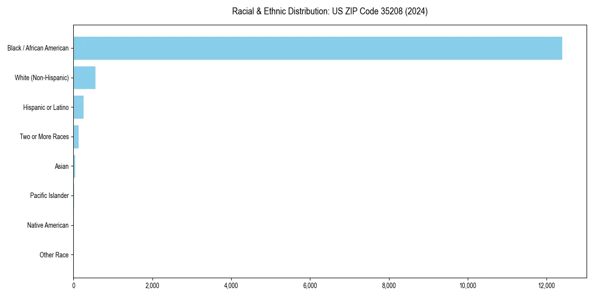 Bar chart showing racial distribution in  for 2024